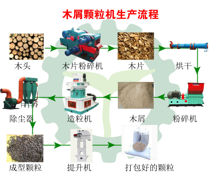 生物質(zhì)木屑顆粒機(jī)設(shè)備讓你遠(yuǎn)離霧霾，還你碧水藍(lán)天