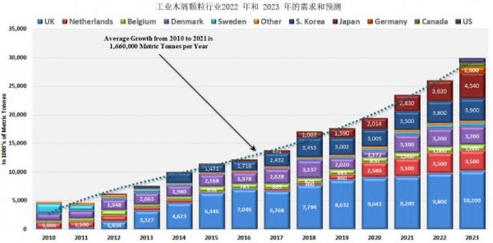 從2021年到2022年，木顆粒需求將增長(zhǎng)8.9%，從2022年到2023年再增長(zhǎng)14.8%