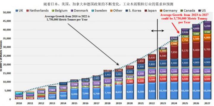 在未來五年美國(guó)、德國(guó)和日本政策趨好的情況下，對(duì)顆粒燃料的需求可能以每年373萬噸的年增長(zhǎng)率增長(zhǎng)