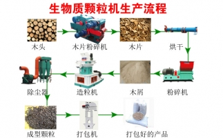 降低碳排放，減少污染—木屑顆粒機(jī)生產(chǎn)線