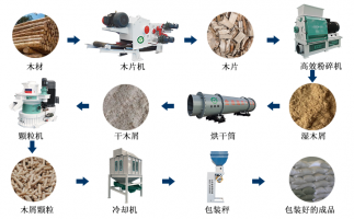 木片變廢為寶的過(guò)程，離不開(kāi)屑顆粒機(jī)生產(chǎn)線